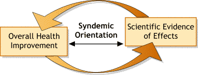 Diagram showing syndemic orientation as a cyclical relationship between overall health improvement and the scientific evidence of effects