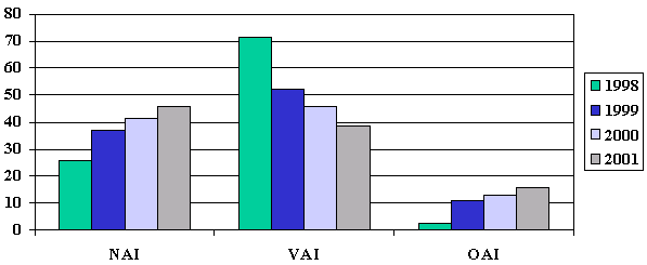 Bar graph illustrating the above description: Seafood HACCP Compliance as a Factor of NAI, VAI, AND OAI Inspection Classification Rates