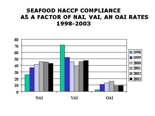Bar graph illustrating the above description: Seafood HACCP Compliance as a Factor of NAI, VAI, AND OAI Inspection Classification Rates