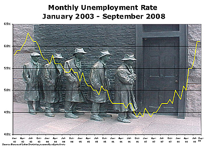 Monthly Unemployment Rate January 2003 - September 2008