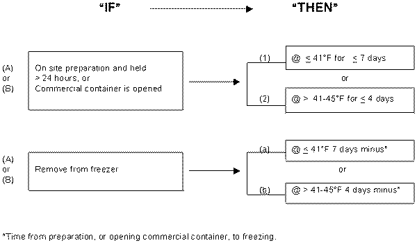 flow diagram of permissible times