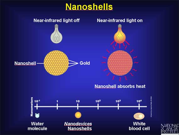 Nanoshells