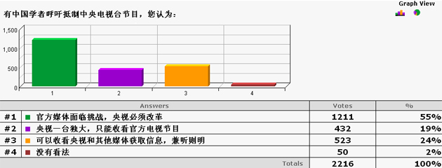 美国之音中文网网上问卷57