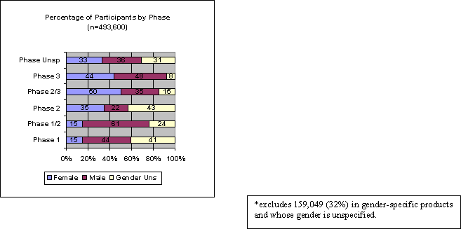 Figure 6b,Percentage of participants by phase