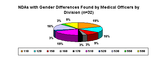 Figure 9, NDAs with gender differences found by medical officers by division