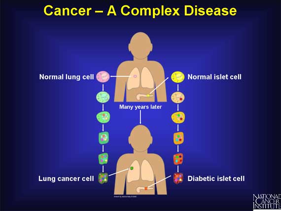 Cancer - A Complex Disease