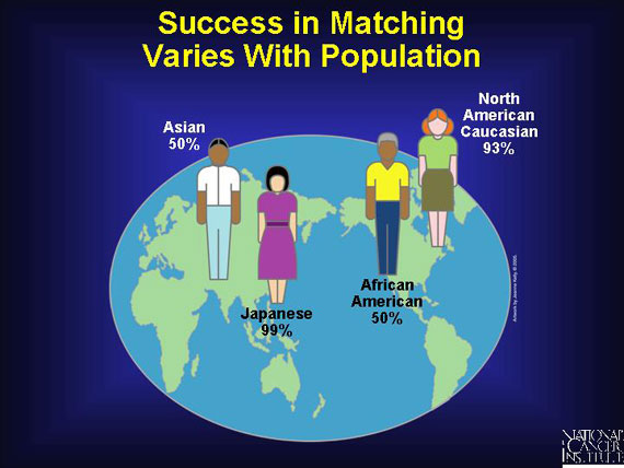 Success in Matching Varies With Population