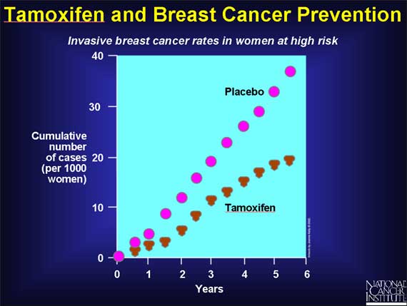 Tamoxifen and Breast Cancer Prevention
