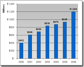 CDVC Capital Under Management: $1.2B