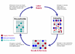 Diagram of pandemic influenza and labor supply effects on industry