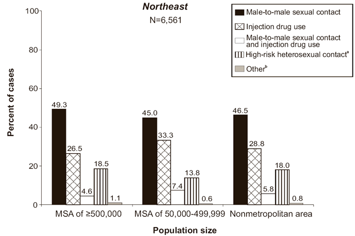 Percent distribution of AIDS cases among male adults and adolescents in the Northeast (number of cases = 6,561).  Broken out by population size and transmission category: In MSA >= 500,000 49.3 percent of cases are in the Male-to-male sexual contact transmission category; 26.5 percent are in the Injection drug use transmission category; 4.6 percent are in the Male-to-male sexual contact and injection drug use transmission category; 18.5 percent are in the High-risk heterosexual contact (heterosexual contact with a person known to have, or to be at high risk for, HIV infection) transmission category; 1.1 percent are in the Other transmission category (includes hemophilia, blood transfusion, perinatal exposure, and risk factor not reported or not identified). In MSA of 50,000 to 499,999 45 percent of cases are in the Male-to-male sexual contact transmission category; 33.3 percent are in the Injection drug use transmission category; 7.4 percent are in the Male-to-male sexual contact and injection drug use transmission category; 13.8 percent are in the High-risk heterosexual contact (heterosexual contact with a person known to have, or to be at high risk for, HIV infection) transmission category; 0.6 percent are in the Other transmission category (includes hemophilia, blood transfusion, perinatal exposure, and risk factor not reported or not identified). In nonmetropolitan areas, 46.5 percent of cases are in the Male-to-male sexual contact transmission category; 28.8 percent are in the Injection drug use transmission category; 5.8 percent are in the Male-to-male sexual contact and injection drug use transmission category; 18 percent are in the High-risk heterosexual contact (heterosexual contact with a person known to have, or to be at high risk for, HIV infection) transmission category; 0.8 percent are in the Other transmission category (includes hemophilia, blood transfusion, perinatal exposure, and risk factor not reported or not identified).