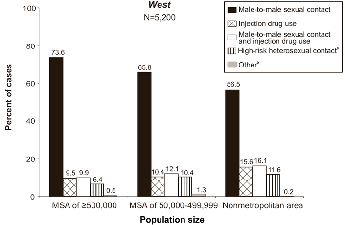 Percent distribution of AIDS cases among male adults and adolescents in the West (number of cases = 5,200).  Broken out by population size and transmission category: In MSA >= 500,000 73.6 percent of cases are in the Male-to-male sexual contact transmission category; 9.5 percent are in the Injection drug use transmission category; 9.9 percent are in the Male-to-male sexual contact and injection drug use transmission category; 6.4 percent are in the High-risk heterosexual contact (heterosexual contact with a person known to have, or to be at high risk for, HIV infection) transmission category; 0.5 percent are in the Other transmission category (includes hemophilia, blood transfusion, perinatal exposure, and risk factor not reported or not identified). In MSA of 50,000 to 499,999 65.8 percent of cases are in the Male-to-male sexual contact transmission category; 10.4 percent are in the Injection drug use transmission category; 12.1 percent are in the Male-to-male sexual contact and injection drug use transmission category; 10.4 percent are in the High-risk heterosexual contact (heterosexual contact with a person known to have, or to be at high risk for, HIV infection) transmission category; 1.3 percent are in the Other transmission category (includes hemophilia, blood transfusion, perinatal exposure, and risk factor not reported or not identified). In nonmetropolitan areas, 56.5 percent of cases are in the Male-to-male sexual contact transmission category; 15.6 percent are in the Injection drug use transmission category; 16.1 percent are in the Male-to-male sexual contact and injection drug use transmission category; 11.6 percent are in the High-risk heterosexual contact (heterosexual contact with a person known to have, or to be at high risk for, HIV infection) transmission category; 0.2 percent are in the Other transmission category (includes hemophilia, blood transfusion, perinatal exposure, and risk factor not reported or not identified).