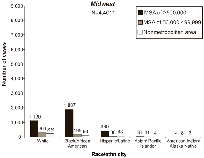 Number of AIDS cases among adults and adolescents in the Midwest = 4,401 (includes persons of unknown race or multiple races).  Broken out by White (race/ethnicity) and population size: 1,120 in MSA of >= 500,000; 301 in MSA of 50,000 to 499,999; 224 in nonmetropolitan area.  Broken out by Black/African American (race/ethnicity) and population size: 1,887 in MSA of >= 500,000; 195 in MSA of 50,000 to 499,999; 90 in nonmetropolitan area.  Broken out by Hispanic/Latino (race/ethnicity) and population size: 390 in MSA of >= 500,000; 36 in MSA of 50,000 to 499,999; 43 in nonmetropolitan area.  Broken out by Asian/Pacific Islander (race/ethnicity) and population size: 38 in MSA of >= 500,000; 11 in MSA of 50,000 to 499,999; 4 in nonmetropolitan area.  Broken out by American Indian/Alaska Native (race/ethnicity) and population size: 14 in MSA of >= 500,000; 8 in MSA of 50,000 to 499,999; 3 in nonmetropolitan area.