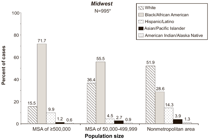 Percent distribution of reported AIDS cases among female adults and adolescents in the Midwest (number of cases = 995, which includes persons of unknown race or multiple races).  Broken out by population size and race/ethnicity: In MSA >= 500,000 15.5 percent of cases are White; 71.7 percent are Black/African American; 9.9 percent are Hispanic/Latino; 1.2 percent are Asian/Pacific Islander; 0.6 percent are American Indian/Alaska Native. In MSA of 50,000 to 499,999 36.4 percent of cases are White; 55.5 percent are Black/African American; 4.5 percent are Hispanic/Latino; 2.7 percent are Asian/Pacific Islander; 0.9 percent are American Indian/Alaska Native. In nonmetropolitan areas, 51.9 percent of cases are White; 28.6 percent are Black/African American; 14.3 percent are Hispanic/Latino; 3.9 percent are Asian/Pacific Islander; 1.3 percent are American Indian/Alaska Native.