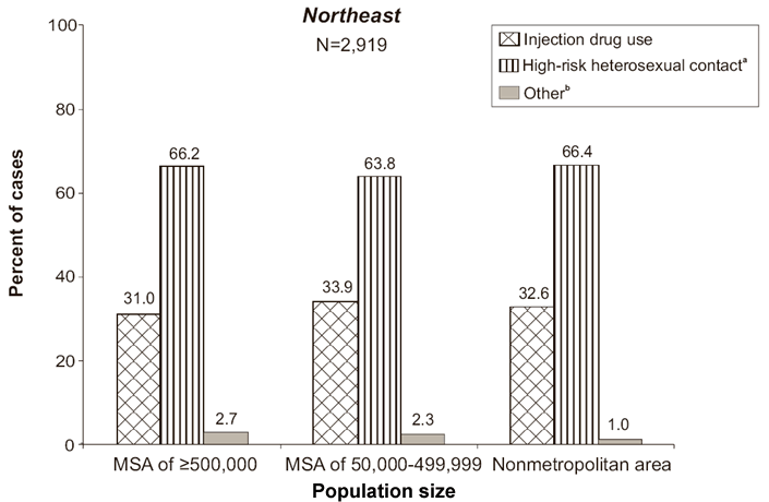 Percent distribution of AIDS cases among female adults and adolescents in the Northeast (number of cases = 2,919).  Broken out by population size and transmission category: In MSA >= 500,000 31 percent of cases are in the injection drug use transmission category; 66.2 percent are in the High-risk heterosexual contact (heterosexual contact with a person known to have, or to be at high risk for, HIV infection) transmission category; 2.7 percent are in the Other transmission category (includes hemophilia, blood transfusion, perinatal exposure, and risk factor not reported or not identified). In MSA of 50,000 to 499,999 33.9 percent of cases are in the Injection drug use transmission category; 63.8 percent are in the High-risk heterosexual contact (heterosexual contact with a person known to have, or to be at high risk for, HIV infection) transmission category; 2.3 percent are in the Other transmission category (includes hemophilia, blood transfusion, perinatal exposure, and risk factor not reported or not identified). In nonmetropolitan areas, 32.6 percent of cases are in the Injection drug use transmission category; 66.4 percent are in the High-risk heterosexual contact (heterosexual contact with a person known to have, or to be at high risk for, HIV infection) transmission category; 1 percent are in the Other transmission category (includes hemophilia, blood transfusion, perinatal exposure, and risk factor not reported or not identified).