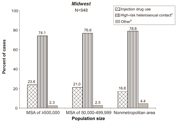 Percent distribution of AIDS cases among female adults and adolescents in the Midwest (number of cases = 948).  Broken out by population size and transmission category: In MSA >= 500,000 23.6 percent of cases are in the injection drug use transmission category; 74.1 percent are in the High-risk heterosexual contact (heterosexual contact with a person known to have, or to be at high risk for, HIV infection) transmission category; 2.3 percent are in the Other transmission category (includes hemophilia, blood transfusion, perinatal exposure, and risk factor not reported or not identified). In MSA of 50,000 to 499,999 21 percent of cases are in the Injection drug use transmission category; 76.6 percent are in the High-risk heterosexual contact (heterosexual contact with a person known to have, or to be at high risk for, HIV infection) transmission category; 2.5 percent are in the Other transmission category (includes hemophilia, blood transfusion, perinatal exposure, and risk factor not reported or not identified). In nonmetropolitan areas, 16.8 percent of cases are in the Injection drug use transmission category; 78.8 percent are in the High-risk heterosexual contact (heterosexual contact with a person known to have, or to be at high risk for, HIV infection) transmission category; 4.4 percent are in the Other transmission category (includes hemophilia, blood transfusion, perinatal exposure, and risk factor not reported or not identified).