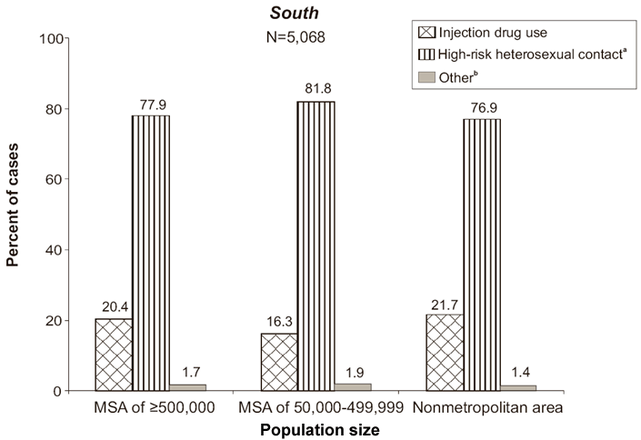 Percent distribution of AIDS cases among female adults and adolescents in the South (number of cases = 5,068).  Broken out by population size and transmission category: In MSA >= 500,000 20.4 percent of cases are in the injection drug use transmission category; 77.9 percent are in the High-risk heterosexual contact (heterosexual contact with a person known to have, or to be at high risk for, HIV infection) transmission category; 1.7 percent are in the Other transmission category (includes hemophilia, blood transfusion, perinatal exposure, and risk factor not reported or not identified). In MSA of 50,000 to 499,999 16.3 percent of cases are in the Injection drug use transmission category; 81.8 percent are in the High-risk heterosexual contact (heterosexual contact with a person known to have, or to be at high risk for, HIV infection) transmission category; 1.9 percent are in the Other transmission category (includes hemophilia, blood transfusion, perinatal exposure, and risk factor not reported or not identified). In nonmetropolitan areas, 21.7 percent of cases are in the Injection drug use transmission category; 76.9 percent are in the High-risk heterosexual contact (heterosexual contact with a person known to have, or to be at high risk for, HIV infection) transmission category; 1.4 percent are in the Other transmission category (includes hemophilia, blood transfusion, perinatal exposure, and risk factor not reported or not identified).