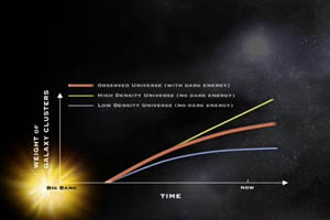 Change in the weight of a typical galaxy cluster over the same time frame