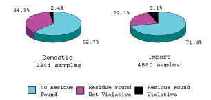 pie charts comparing domestic and imported samples as described in the text.