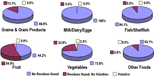 pie charts illustrating percentages above. See Appendix A.