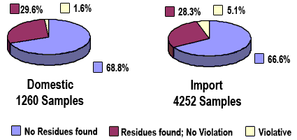 pie charts illustrating comparison between 1260 Domestic and 4252 Import samples above.