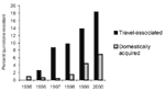 Figure. Annual proportion of quinolone resistance in isolates of  Salmonella Enteritidis, Denmark, 1995–2000.