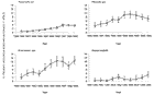 Figure 1. Resistance trends in Escherichia coli, Klebsiella spp., Enterobacter spp., and Proteus mirabilis, England and Wales, 1990–1999.