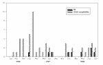 Figure 3. Total number of cases of encephalitis versus Japanese encephalitis, National Pediatric Hospital, 1996–1998.
