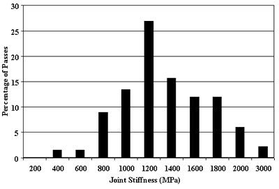 Figure 70. Frequency distribution of representative CRCP crack stiffness. Joint stiffness, from 0 to 3000 mega Pascal, is graphed on the horizontal axis. Percent of passes, from 0 to 30, is graphed on the vertical axis. The figure is a bar graph, starting at the lowest percent of passes (2) at 400 mega Pascal. The figure increases to the highest pass (27 percent) at 1200 mega Pascal and decreases to 3 percent at 3000 mega Pascal. For more than two-thirds of the cases, the continuously reinforced concrete pavement crack stiffness ranged between 800 to 1600 mega Pascal.