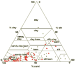 Figure 2. Soil particle size analysis of samples from positive and negative sites. Soil texture is expressed as the sum of percent sand, silt, and clay.