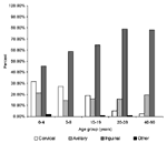 Figure 2. Distribution of bubo location according to age in laboratory-confirmed bubonic plague cases, Mahajanga, Madagascar.