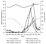 Figure 3. Mean air temperatures and month-distribution of laboratory-confirmed cases of bubonic plague, Mahajanga, Madagascar, since 1995.