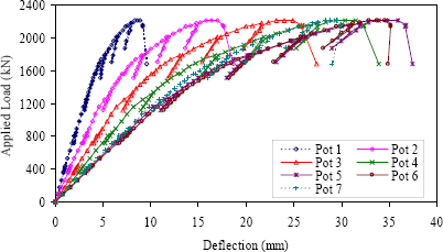 Figure 20. Graph. Load-deflection response of Girder 28S. This graph shows the applied load versus vertical deflection response of Girder 28S, including the responses from all seven potentiometers. The behavior of the girder is basically linear elastic until nearly 1,000 kilonewtons (224 kips) of load is applied. The behavior then softens and failure occurs after over 2,100 kilonewtons (472 kips) of load has been applied. 