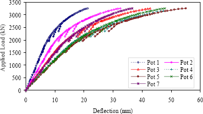 Figure 31. Graph. Load-deflection response of Girder 24S.This graph shows the applied load versus vertical deflection responses for the seven potentiometers. All of the potentiometers exhibit basically linear elastic behavior until over 1,500 kilonewtons (337 kips) of load has been applied. The responses then slowly begin to soften until failure occurs at 3,250 kilonewtons (731 kips). Pot 5 exhibited the greatest deflection at failure, approximately 54 millimeters (2.1 inches).