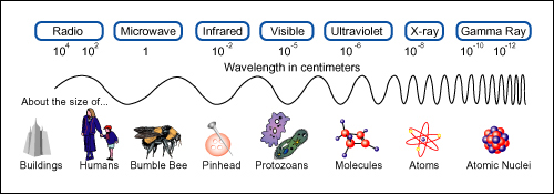 Electromagnetic spectrum chart