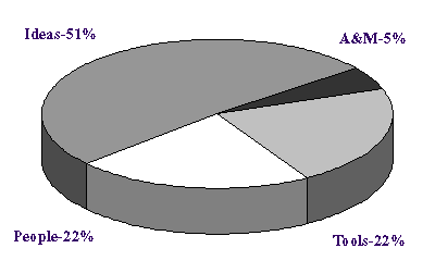 pie chart