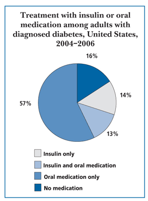 Drawing of a pie chart displaying the distribution of insulin and oral medication treatment among U.S. adults aged 20 years or older with diagnosed diabetes in 2004 to 2006. Fifty-seven percent were treated with only oral medication, 13 percent received insulin and oral medication, 14 percent received only insulin, and 16 percent received neither oral medication nor insulin.