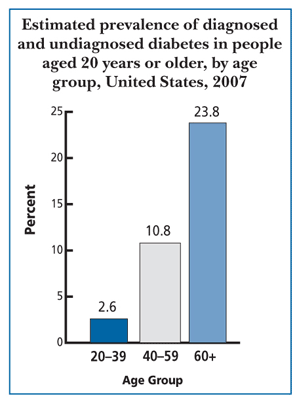 Drawing of a bar graph showing the estimated total prevalence of diabetes in people aged 20 years or older, by age group in the United States in 2007.  The percentage of adults with diabetes was 2.6 percent among those aged 20 to 39 years, 10.8 percent among those aged 40 to 59 years, and 23.8 percent among those aged 60 years and older.
