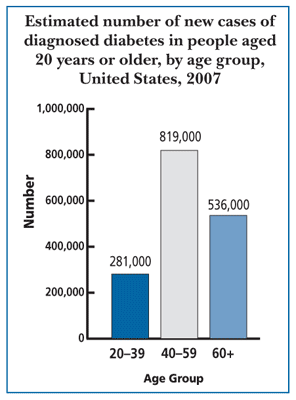 Drawing of a bar graph showing the estimated number of new cases of diagnosed diabetes in people aged 20 years or older, by age group in the United States in 2007.  In total, 281,000 new cases were reported among people aged 20 to 39 years, 819,000 new cases among people aged 40 to 59 years, and 536,000 among people aged 60 years and older.