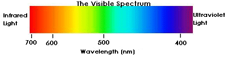 los colores del espectro