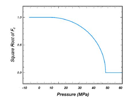 Figure 21.  Graph.  Schematic of two-part cap function.  The Y-axis is the square root of the cap surface function F subscript lowercase C.  It is unitless and ranges from negative 0.2 to 1.2.  The X-axis is pressure in megapascals.  It ranges from negative 10 to 60 megapascals.  One curve is plotted, and one part of the curve is one-quarter of an ellipse, beginning at position 0, 1 and ending at position 47,0. The second part of the curve is a straight line which runs along the lowercase Y equals 0 axis following completion of the quarter ellipse.