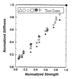 Figure 9. Graph. These loading/unloading data demonstrates that concrete stiffness degrades simultaneously with strength.  Source: Reprinted with permission from Aedificatio Verlag. This figure is reproduced from 1995 data published by Lee and Willam. The Y-axis is normalized stiffness and is unitless. It ranges from 0 to 1. The X-axis is normalized strength and is unitless. It ranges from 0 to 1.  Numerous data points are plotted; these tend to form a straight path from position 0.0 to position 1.0. This indicates that normalized strength and stiffness degrade simultaneously.