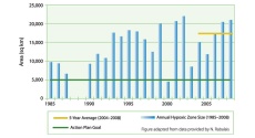 A bar graph depicting the size of the hypoxic zone in square kilometers from 1985 to 2008. The graph also depicts the 5-year hypoxic zone average size from 2004 to 2008 of 17,076 square kilometers, and the Action Plan Goal hypoxic zone size of 5,000 square kilometers.