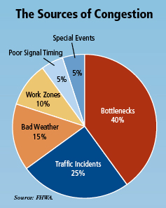 The Sources of Congestion. Source: FHWA.