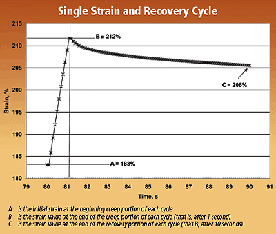 The figure schematically illustrates the changes in strain over time for one complete strain and recovery cycle. During the 1-second strain period (between 80 and 81 seconds), the strain percentage increases dramatically from 183 percent to a maximum of 212 percent. Then, during the 9-second recovery period, the strain percentage slowly drops from 212 percent to 206 percent. Source: FHWA.