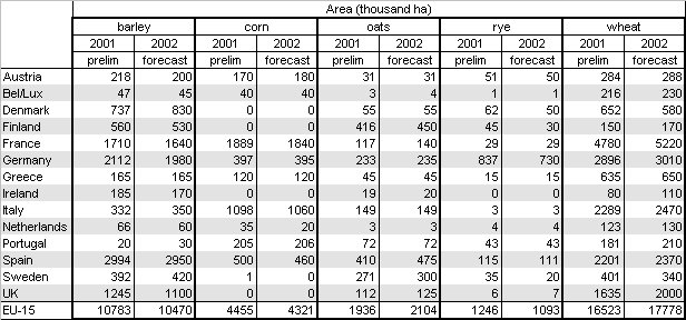 Area statistics for the EU-15 member states, 2001 & 2002.