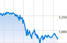 Current stock quote for S&P 500 Index