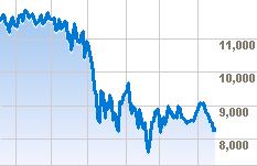 Current stock quote for Dow Jones Industrial Average