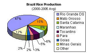 Pie chart of Brazil's rice production by state.