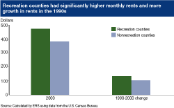 chart: Recreation counties had significantly higher monthly rents and more growth in rents in the 1990s